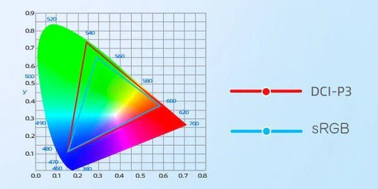Différences entre les gammes de couleurs sRGB, NTSC, Adobe RGB et DCI-P3